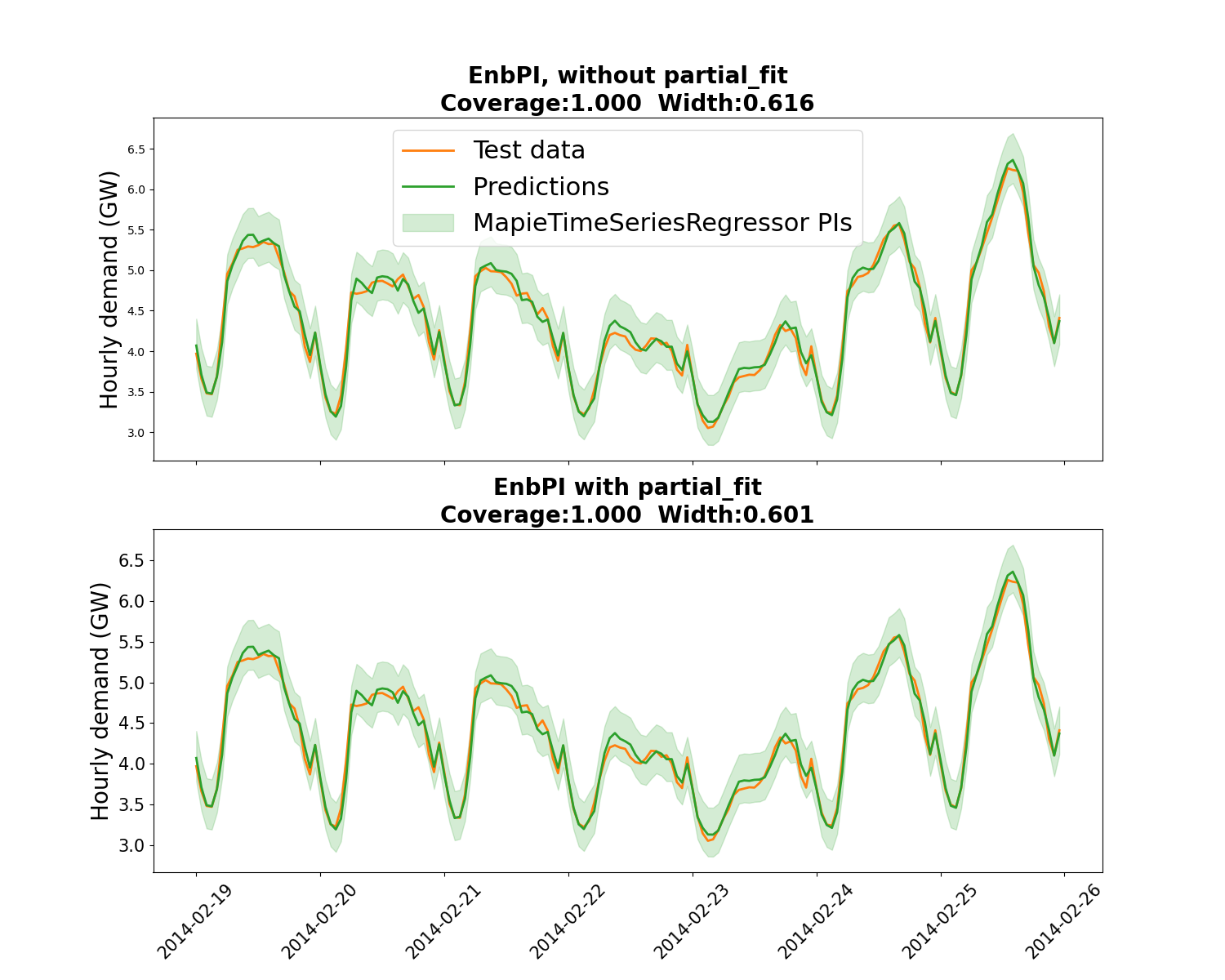 EnbPI, without partial_fit Coverage:1.000  Width:0.616, EnbPI with partial_fit Coverage:1.000  Width:0.601