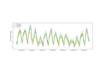 Estimating prediction intervals of time series forecast