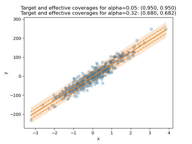 Target and effective coverages for alpha=0.05: (0.950, 0.950) Target and effective coverages for alpha=0.32: (0.680, 0.682)