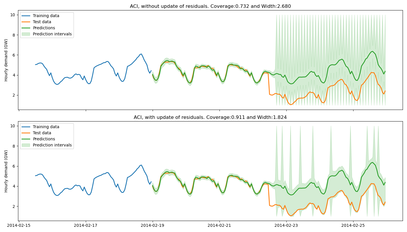 ACI, without update of residuals. Coverage:0.732 and Width:2.680, ACI, with update of residuals. Coverage:0.911 and Width:1.824