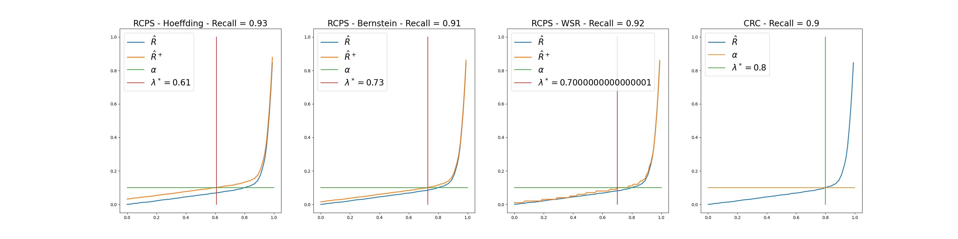 RCPS - Hoeffding - Recall = 0.93, RCPS - Bernstein - Recall = 0.91, RCPS - WSR - Recall = 0.92, CRC - Recall = 0.9