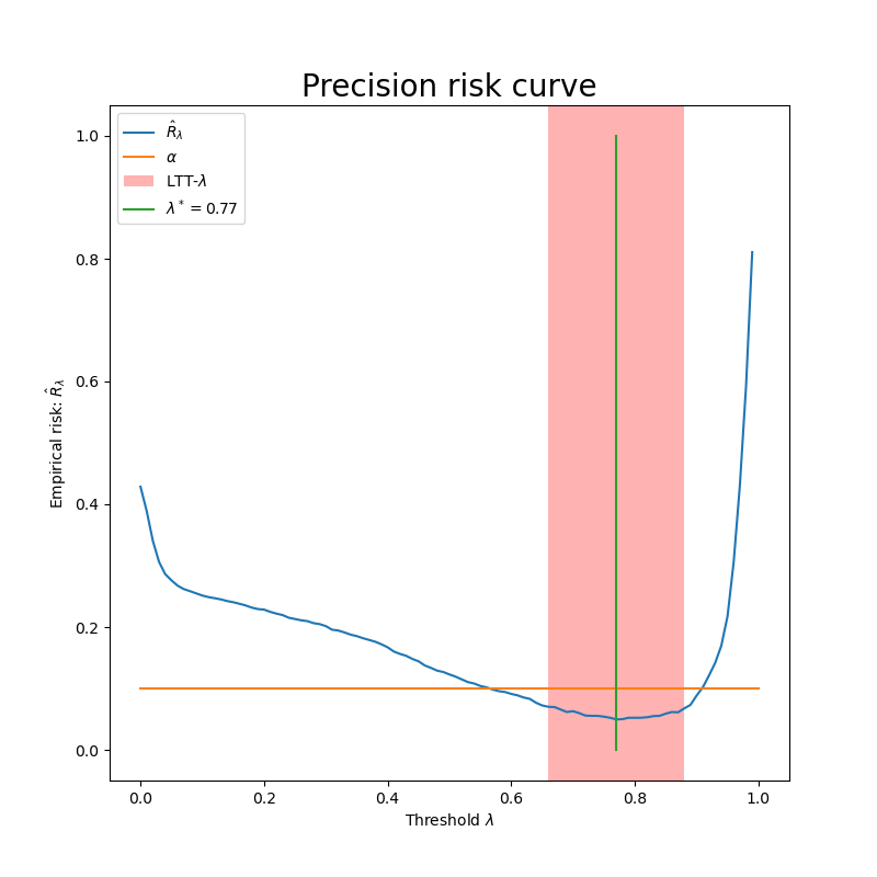 Precision risk curve