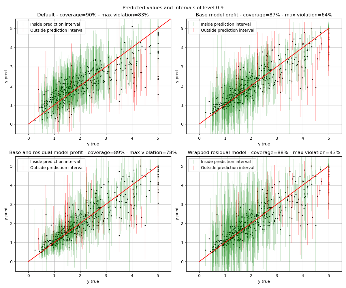 Predicted values and intervals of level 0.9, Default - coverage=90% - max violation=83%, Base model prefit - coverage=87% - max violation=64%, Base and residual model prefit - coverage=89% - max violation=78%, Wrapped residual model - coverage=88% - max violation=43%