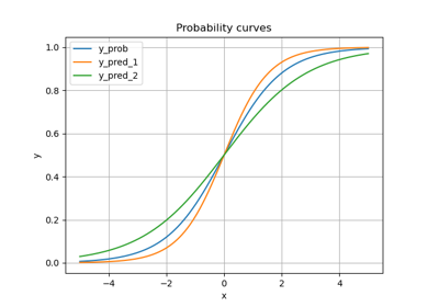 Testing for calibration in binary classification settings