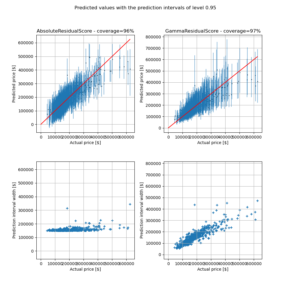 Predicted values with the prediction intervals of level 0.95, AbsoluteResidualScore - coverage=96%, GammaResidualScore - coverage=97%