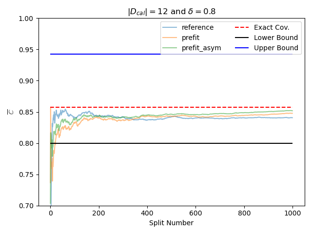 $|D_{cal}| = $12 and $\delta = $0.8