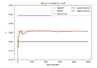 Coverage validity of MAPIE for regression tasks