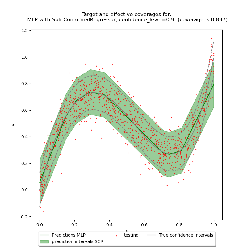 Target and effective coverages for:  MLP with SplitConformalRegressor, confidence_level=0.9: (coverage is 0.897)