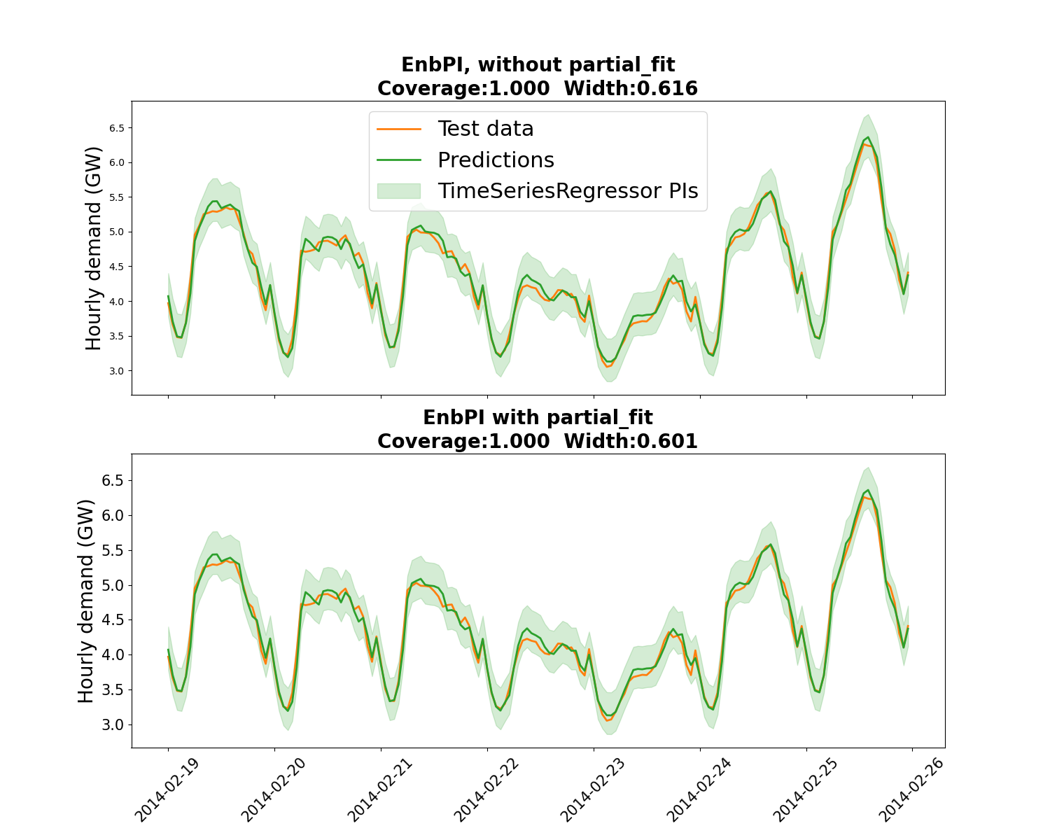 EnbPI, without partial_fit Coverage:1.000  Width:0.616, EnbPI with partial_fit Coverage:1.000  Width:0.601