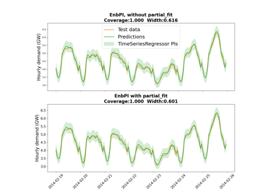 Time series: example of the EnbPI technique