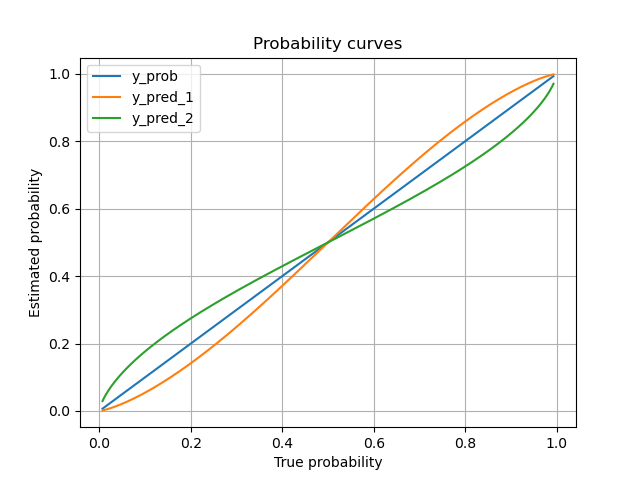 Probability curves