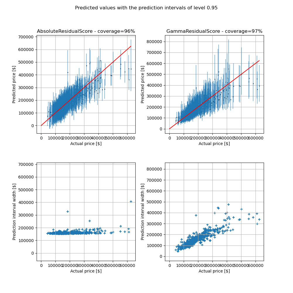 Predicted values with the prediction intervals of level 0.95, AbsoluteResidualScore - coverage=96%, GammaResidualScore - coverage=97%