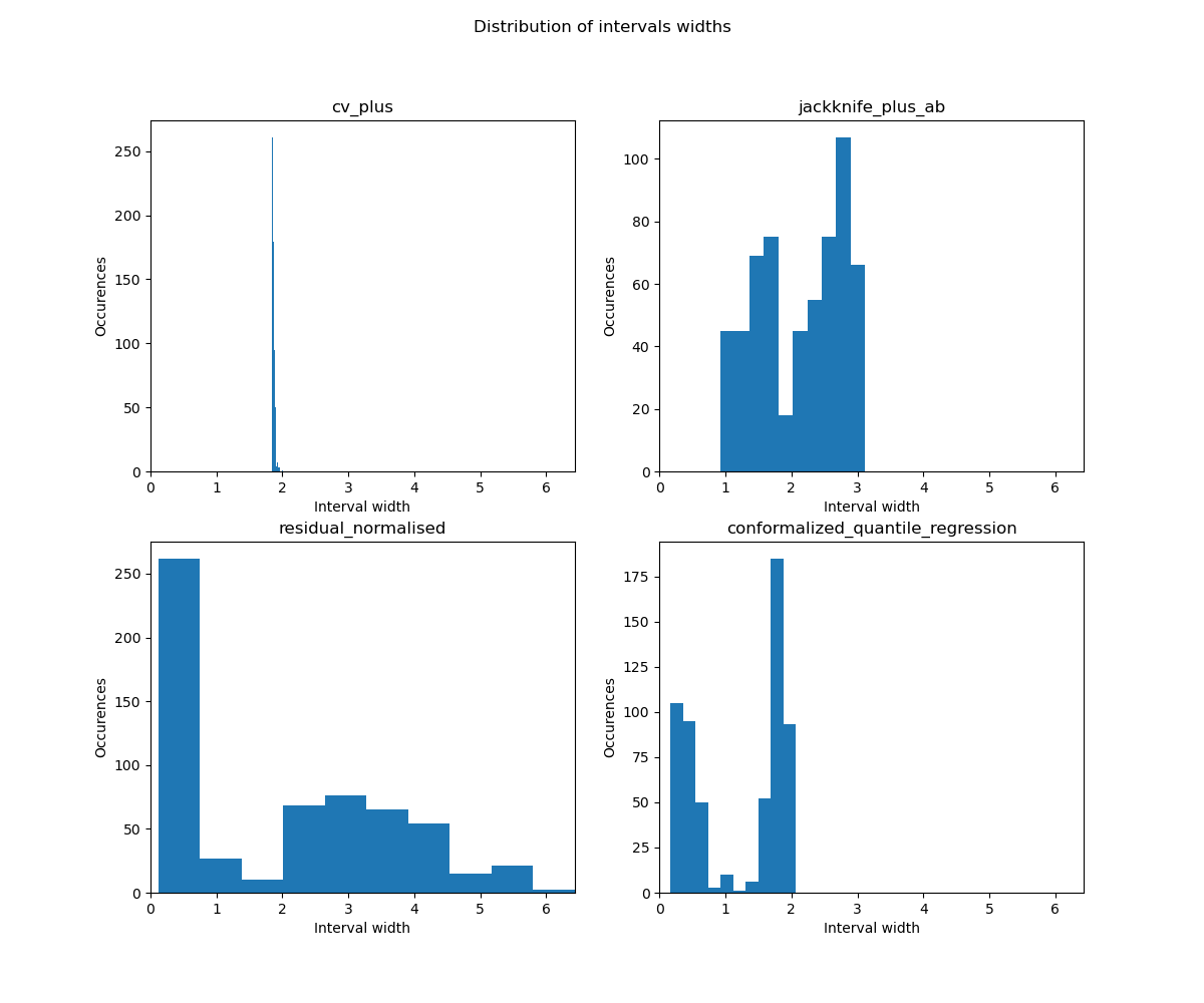 Distribution of intervals widths, cv_plus, jackknife_plus_ab, residual_normalised, conformalized_quantile_regression