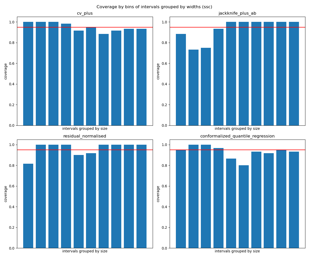 Coverage by bins of intervals grouped by widths (ssc), cv_plus, jackknife_plus_ab, residual_normalised, conformalized_quantile_regression