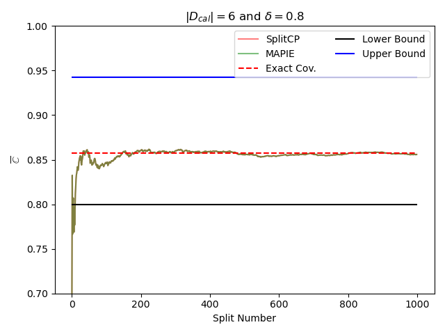 $|D_{cal}| = $6 and $\delta = $0.8