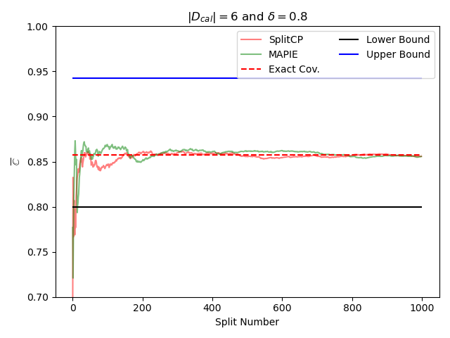 $|D_{cal}| = $6 and $\delta = $0.8