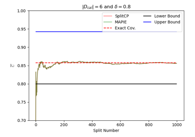 Coverage validity of MAPIE for regression tasks