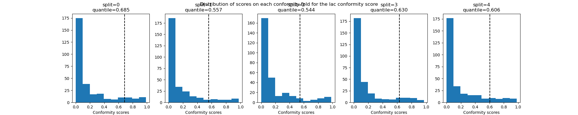 Distribution of scores on each conformity fold for the lac conformity score, split=0 quantile=0.685, split=1 quantile=0.557, split=2 quantile=0.544, split=3 quantile=0.630, split=4 quantile=0.606