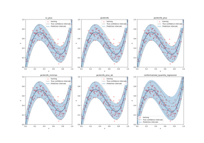 Use MAPIE on data with constant uncertainty