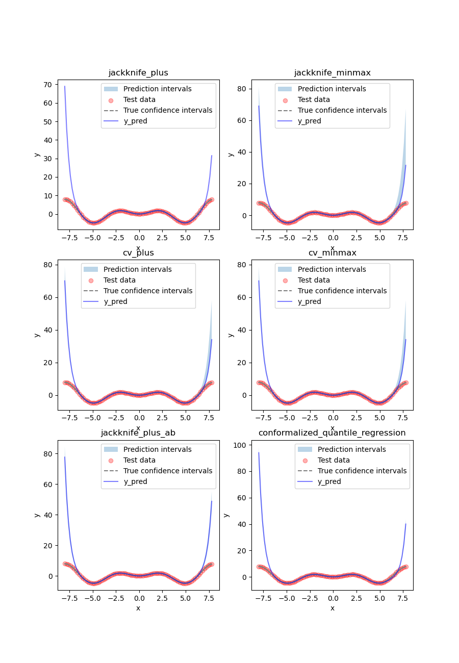 jackknife_plus, jackknife_minmax, cv_plus, cv_minmax, jackknife_plus_ab, conformalized_quantile_regression