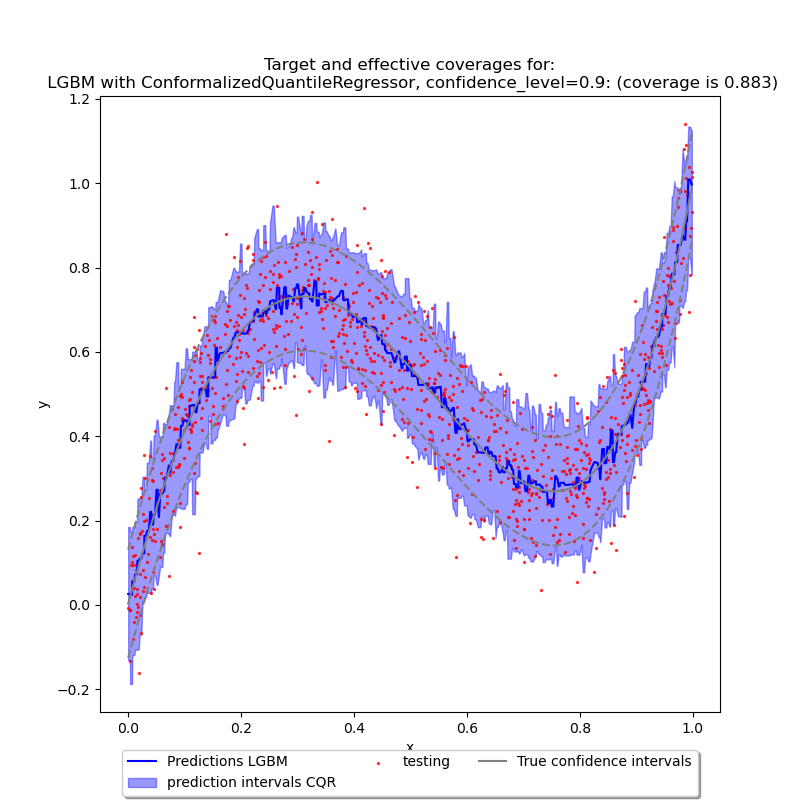 Target and effective coverages for:  LGBM with ConformalizedQuantileRegressor, confidence_level=0.9: (coverage is 0.883)