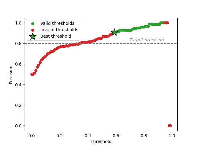 plot risk control binary classification