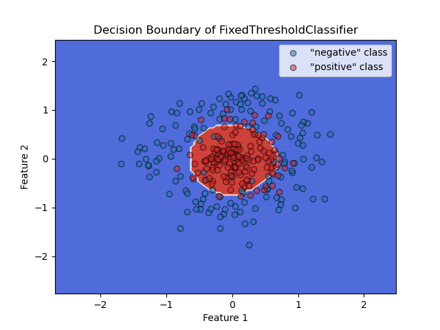 Decision Boundary of FixedThresholdClassifier