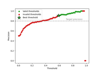 Use MAPIE to control the precision of a binary classifier
