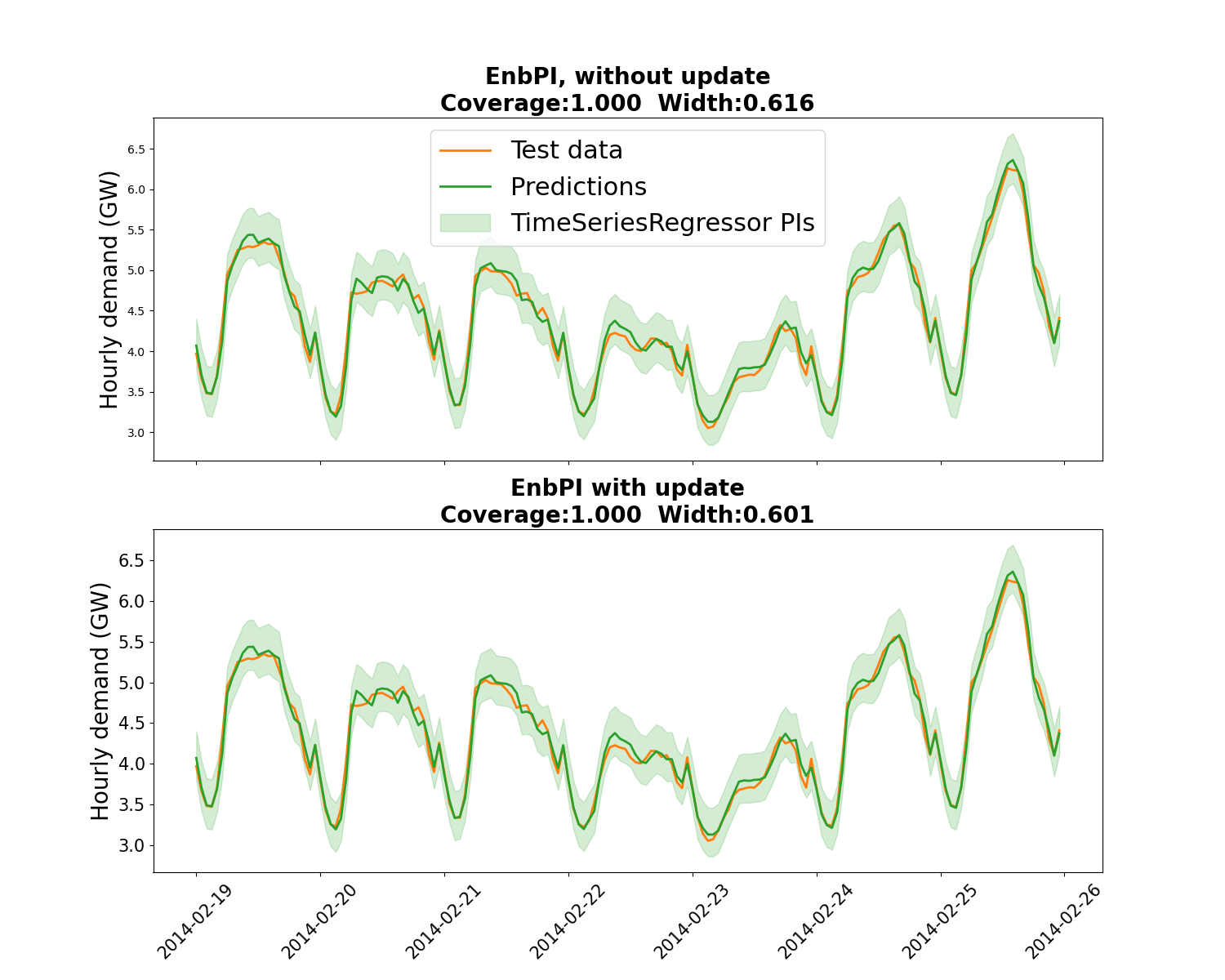 EnbPI, without update Coverage:1.000  Width:0.616, EnbPI with update Coverage:1.000  Width:0.601