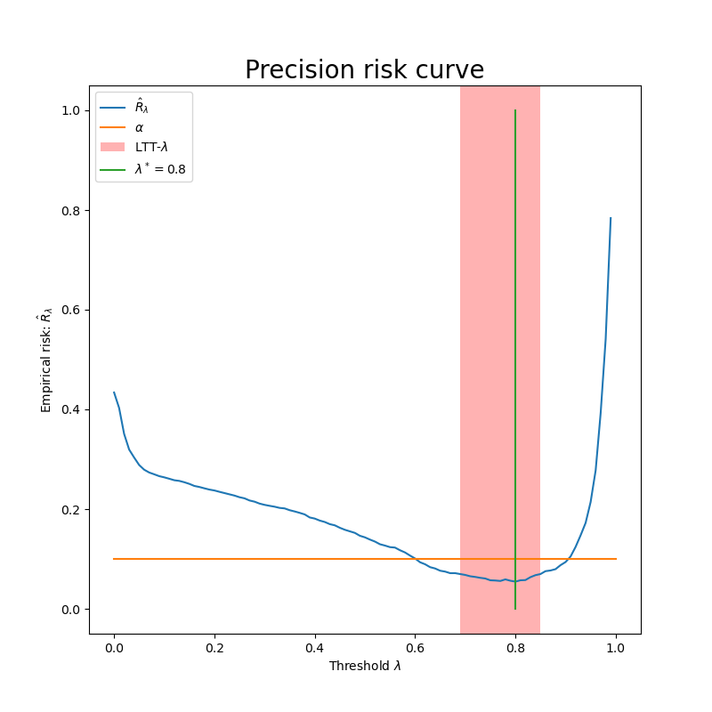 Precision risk curve