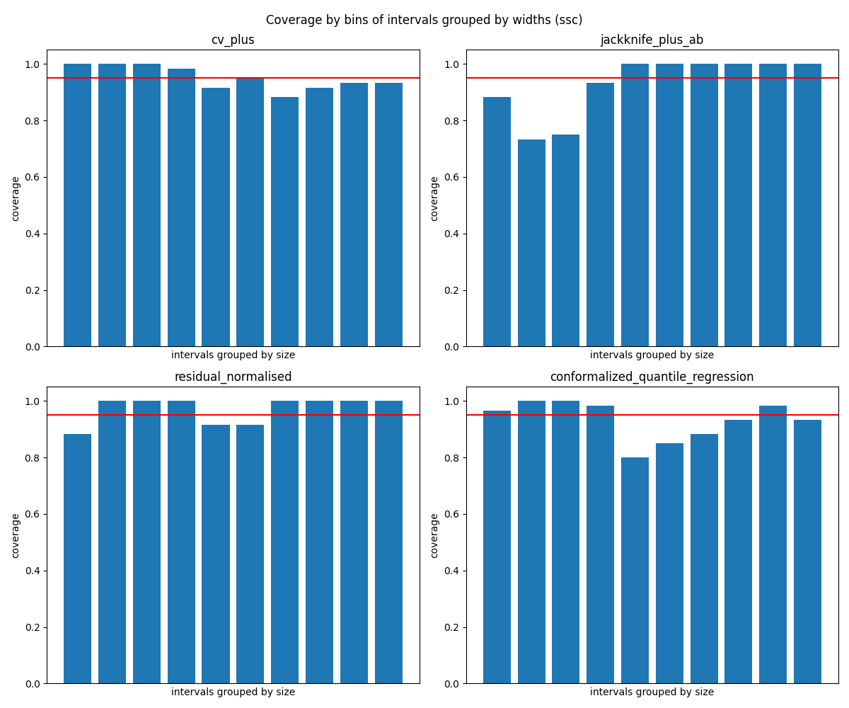 Coverage by bins of intervals grouped by widths (ssc), cv_plus, jackknife_plus_ab, residual_normalised, conformalized_quantile_regression