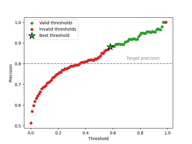 plot risk control binary classification