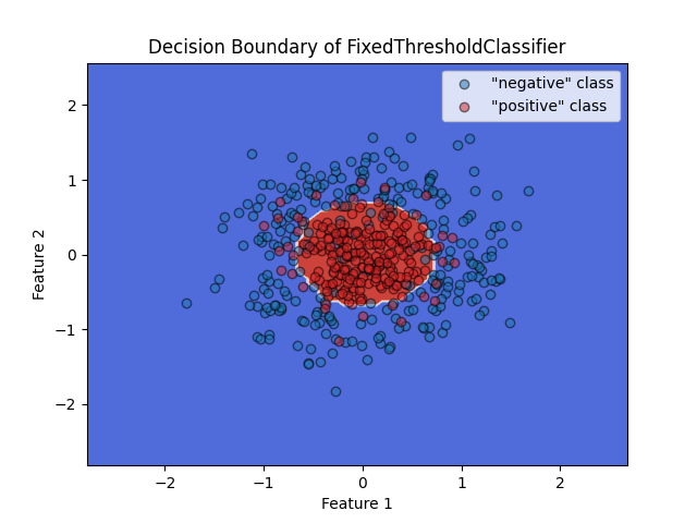 Decision Boundary of FixedThresholdClassifier