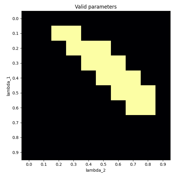 Valid parameters