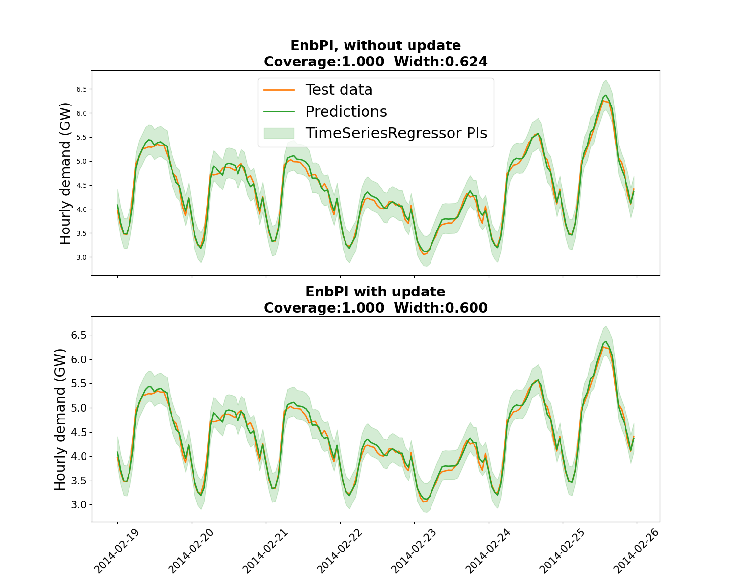 EnbPI, without update Coverage:1.000  Width:0.624, EnbPI with update Coverage:1.000  Width:0.600
