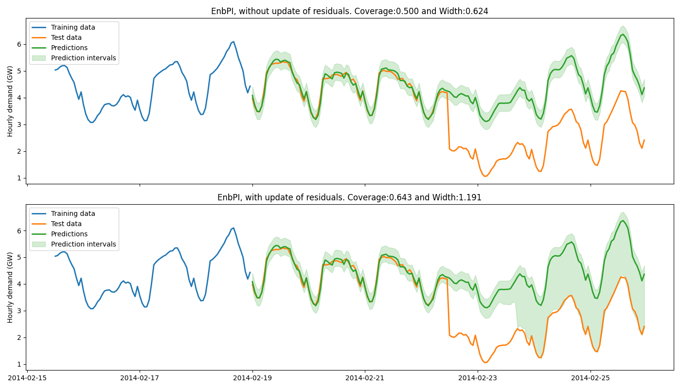 EnbPI, without update of residuals. Coverage:0.500 and Width:0.624, EnbPI, with update of residuals. Coverage:0.643 and Width:1.191