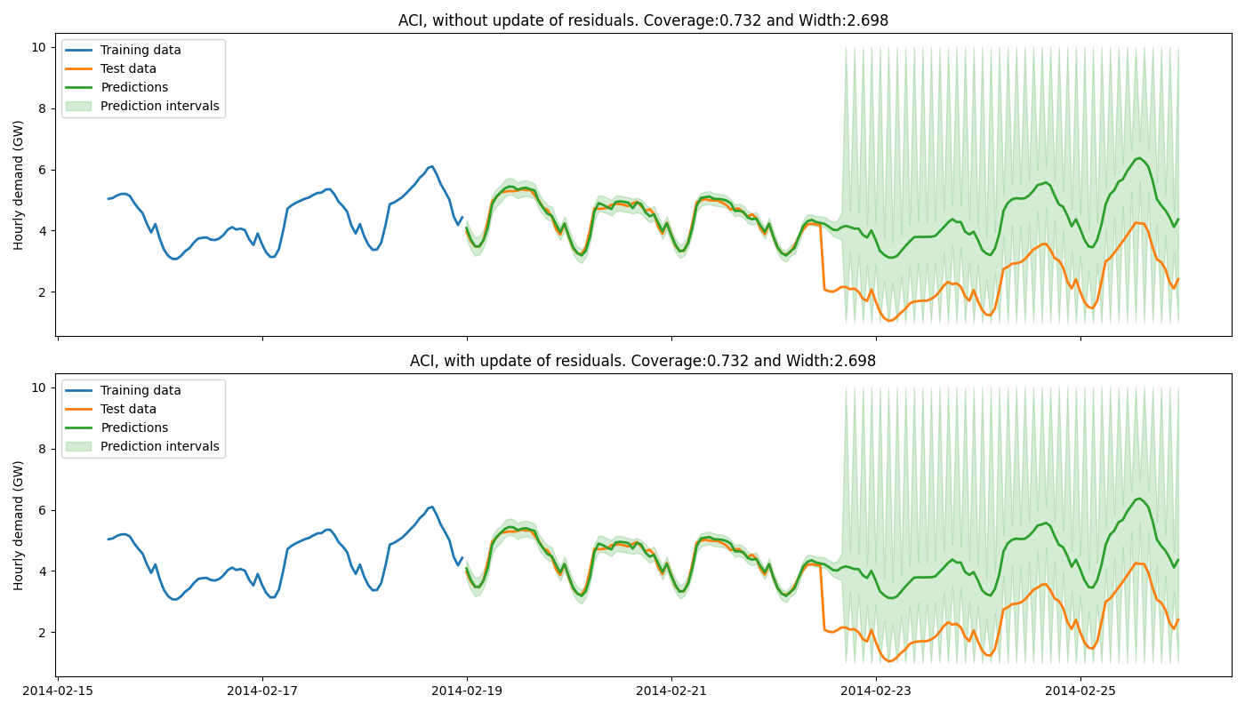 ACI, without update of residuals. Coverage:0.732 and Width:2.698, ACI, with update of residuals. Coverage:0.732 and Width:2.698