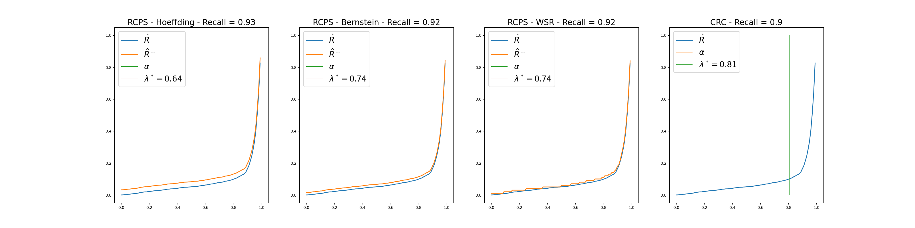 RCPS - Hoeffding - Recall = 0.93, RCPS - Bernstein - Recall = 0.92, RCPS - WSR - Recall = 0.92, CRC - Recall = 0.9