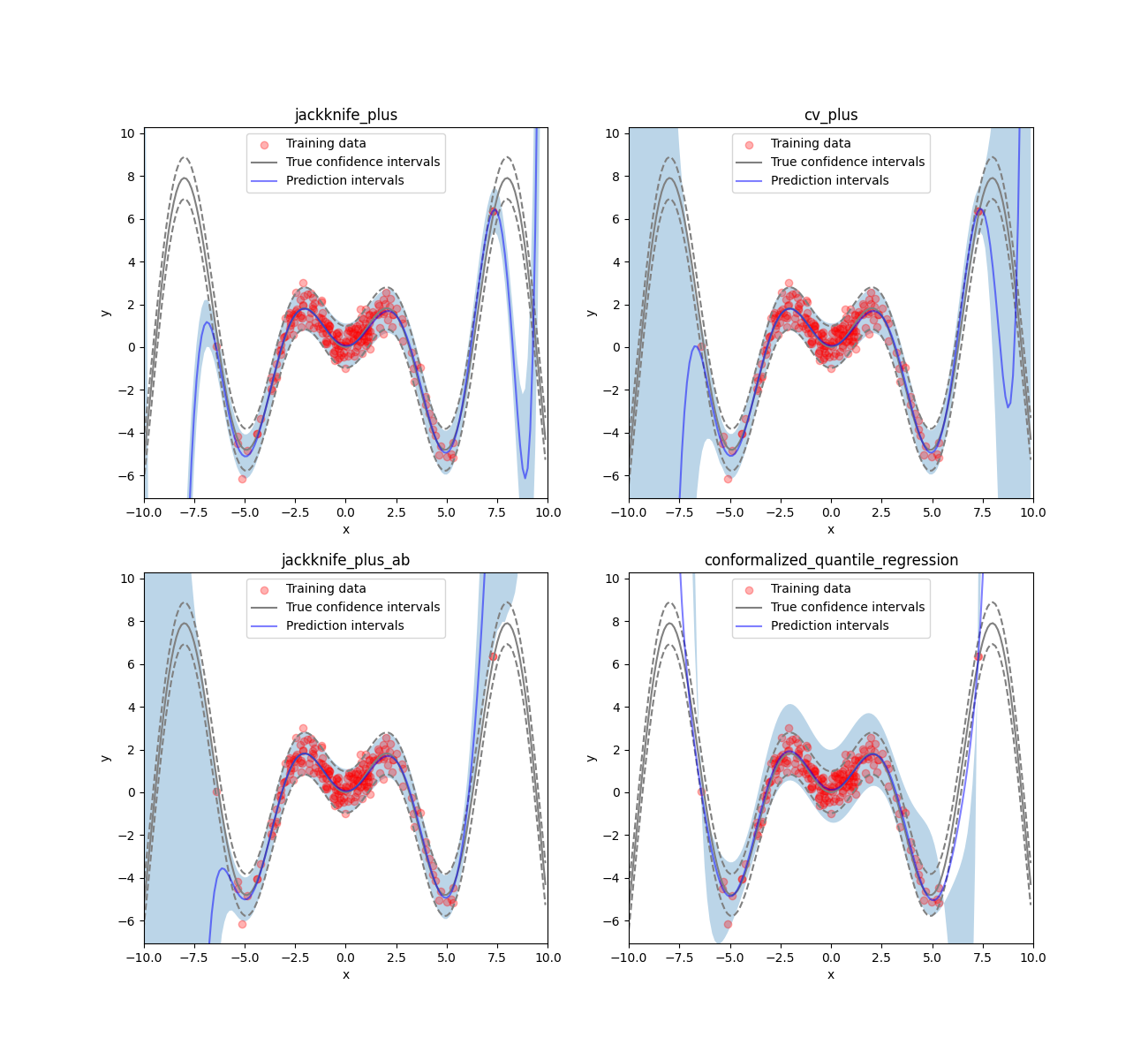 jackknife_plus, cv_plus, jackknife_plus_ab, conformalized_quantile_regression