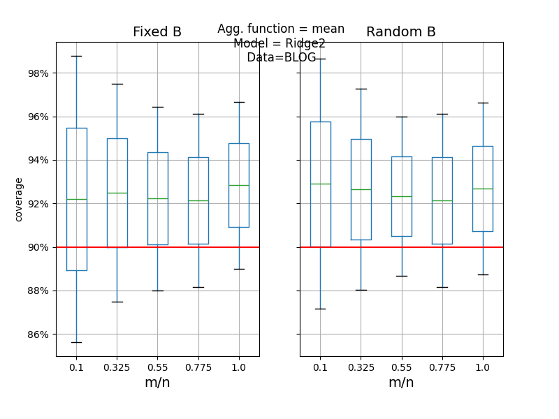 Agg. function = mean Model = Ridge2  Data=BLOG, Fixed B, Random B