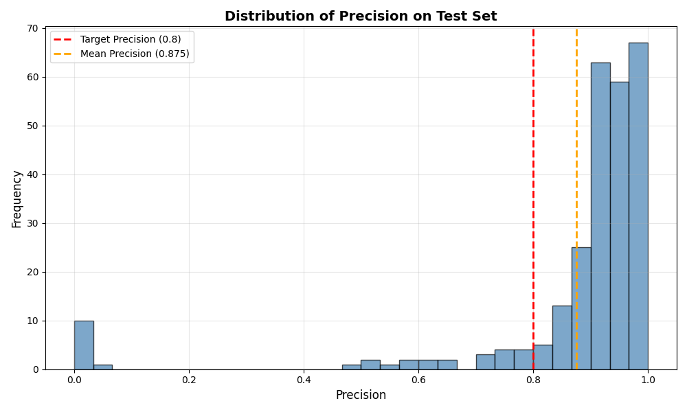 Distribution of Precision on Test Set