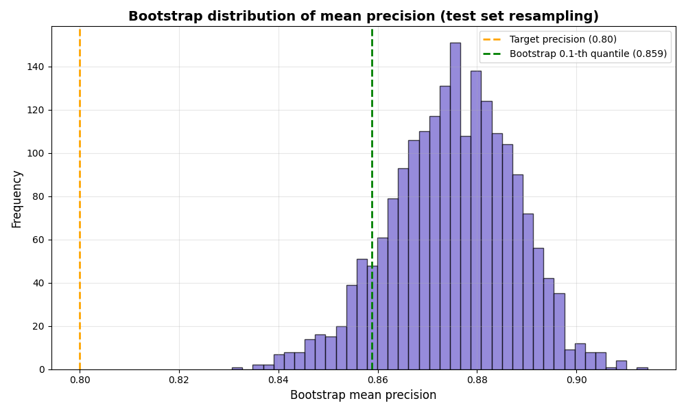 Bootstrap distribution of mean precision (test set resampling)