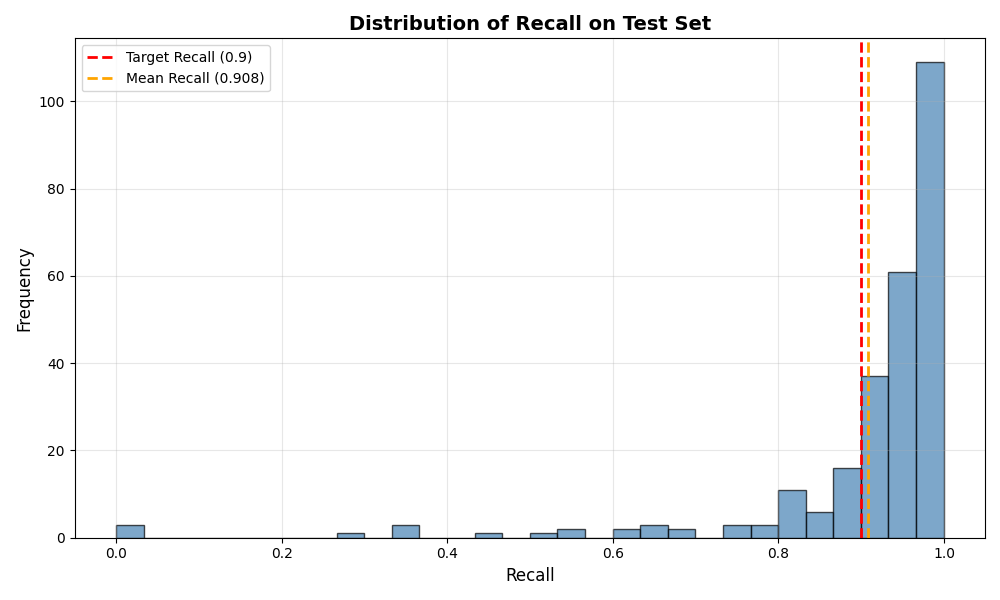 Distribution of Recall on Test Set