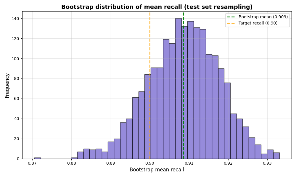 Bootstrap distribution of mean recall (test set resampling)