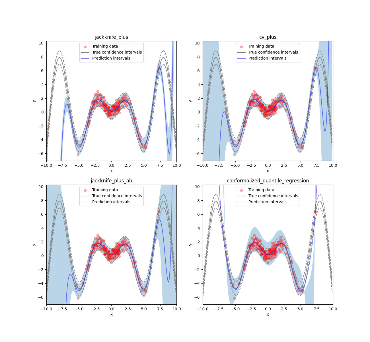 jackknife_plus, cv_plus, jackknife_plus_ab, conformalized_quantile_regression