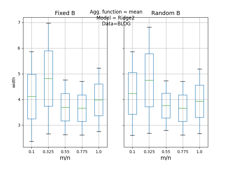 Agg. function = mean Model = Ridge2  Data=BLOG, Fixed B, Random B