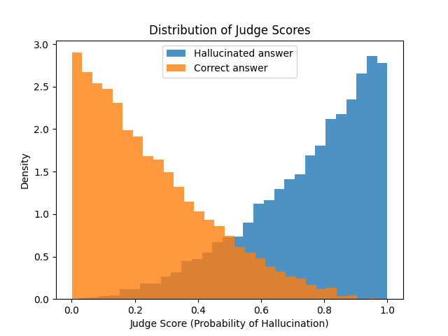 Distribution of Judge Scores