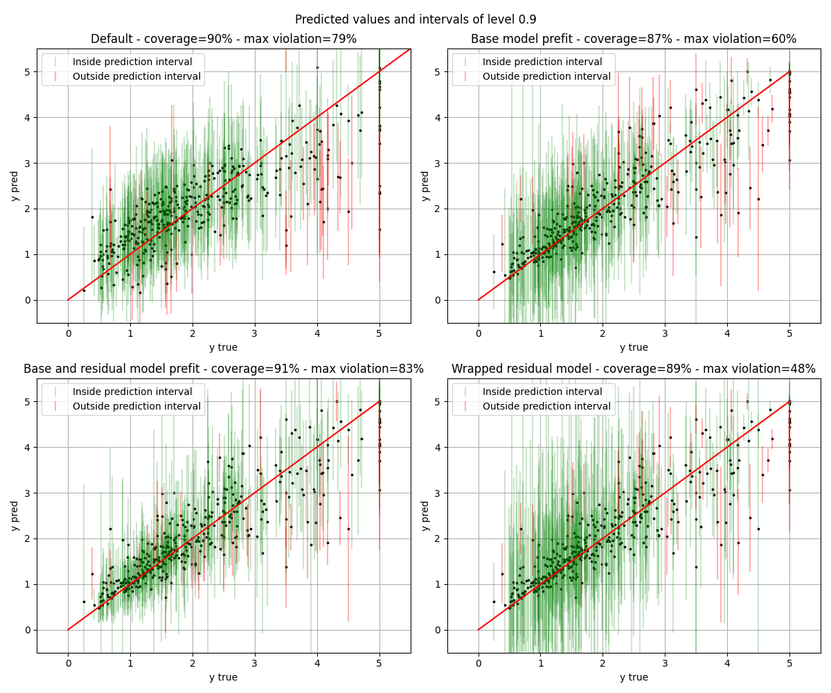 Predicted values and intervals of level 0.9, Default - coverage=90% - max violation=79%, Base model prefit - coverage=87% - max violation=60%, Base and residual model prefit - coverage=91% - max violation=83%, Wrapped residual model - coverage=89% - max violation=48%