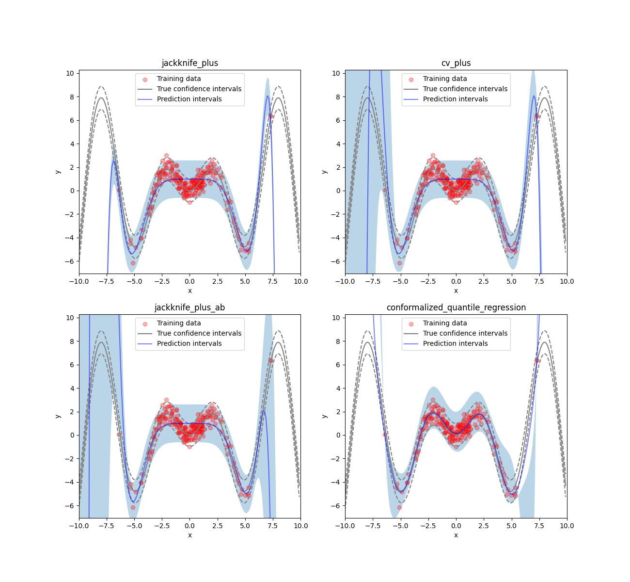 jackknife_plus, cv_plus, jackknife_plus_ab, conformalized_quantile_regression