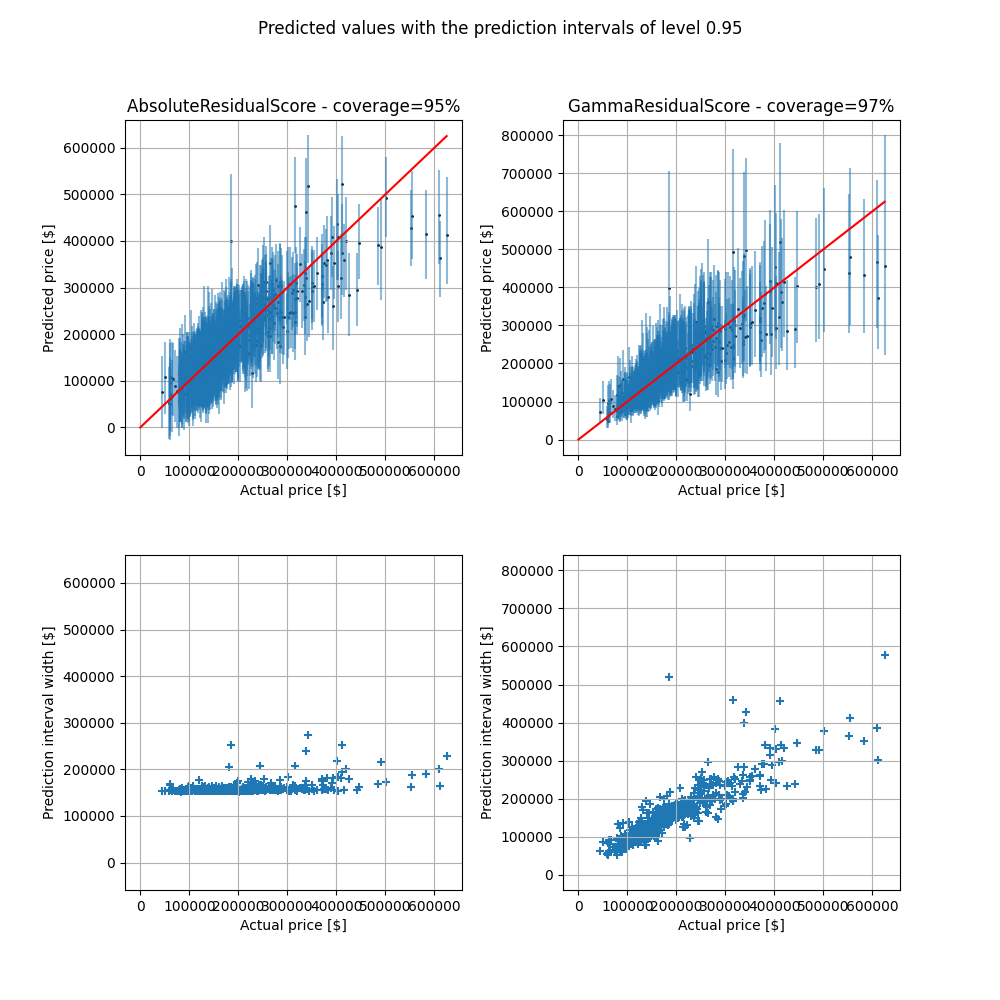 Predicted values with the prediction intervals of level 0.95, AbsoluteResidualScore - coverage=95%, GammaResidualScore - coverage=97%